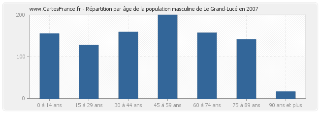 Répartition par âge de la population masculine de Le Grand-Lucé en 2007